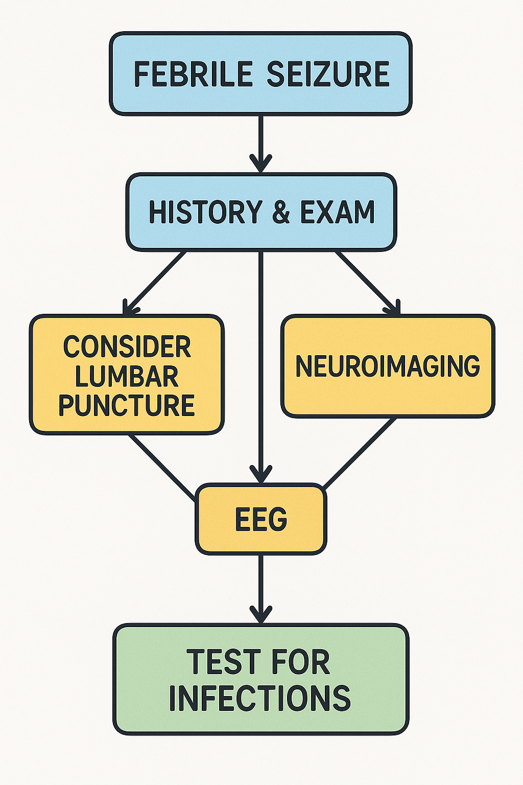 Diagram illustrating evaluation and assessment