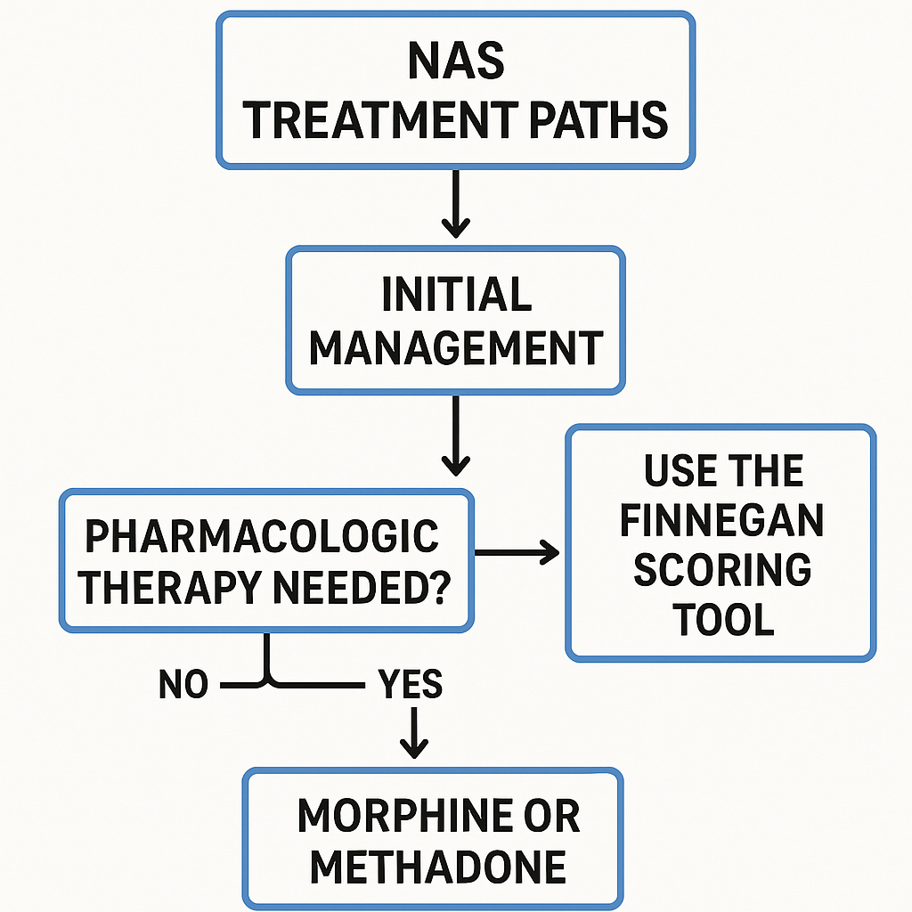 Diagram of NAS treatments