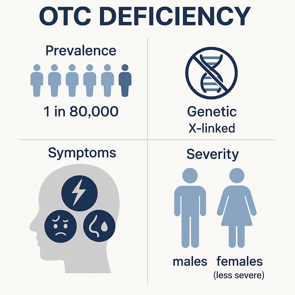 Understanding OTC Deficiency