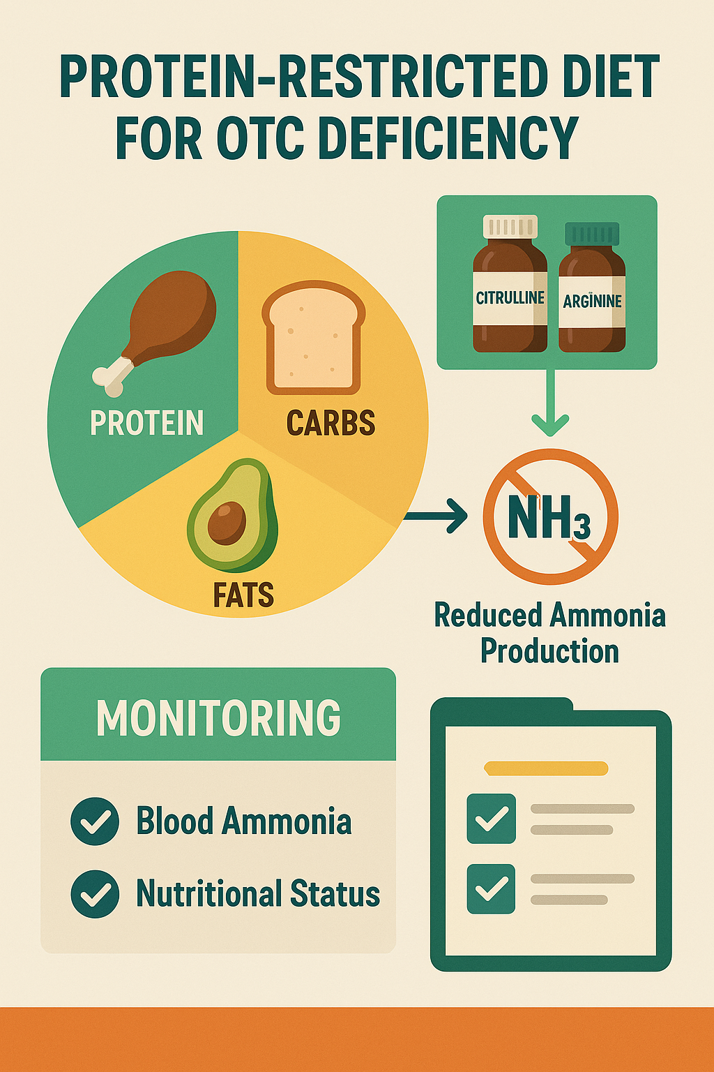 Infographic of protein-restricted diet in OTC deficiency